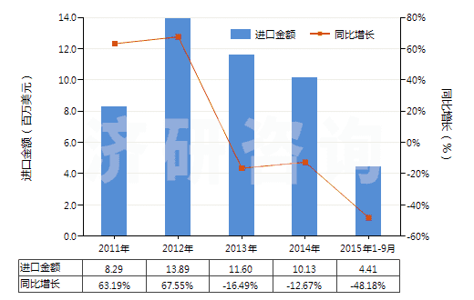 2011-2015年9月中國皮革外底，腳背交叉繞大腳趾皮革帶鞋面的鞋(HS64032000)進(jìn)口總額及增速統(tǒng)計(jì)